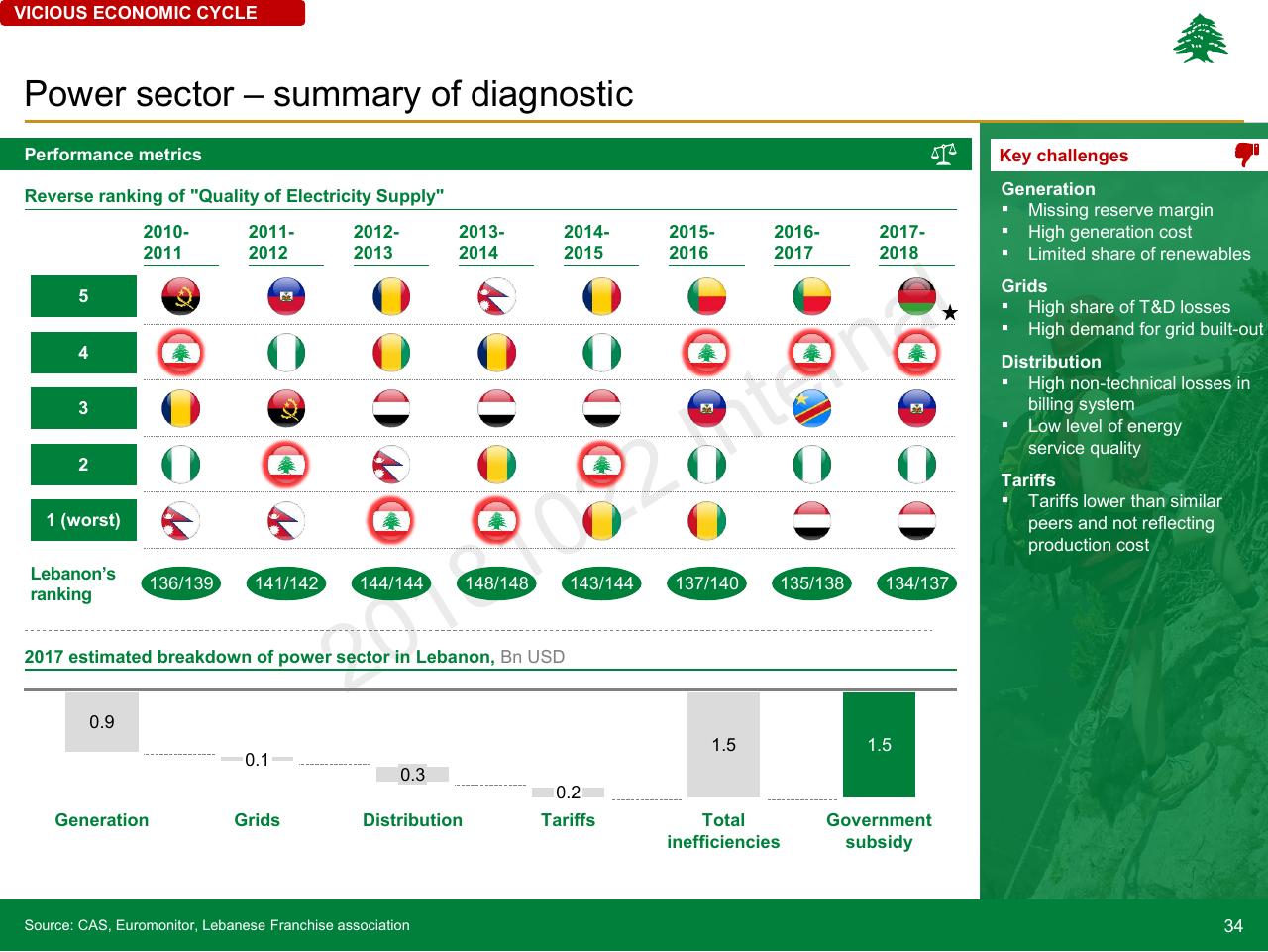 Dashboard slide 34 from Lebanon Economic Vision