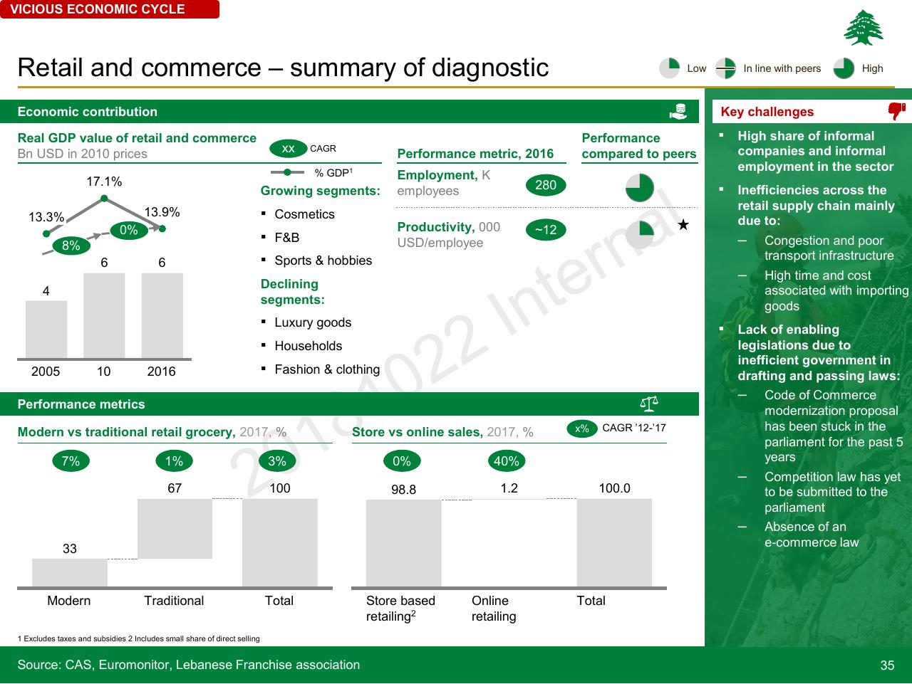 Dashboard slide 35 from Lebanon Economic Vision