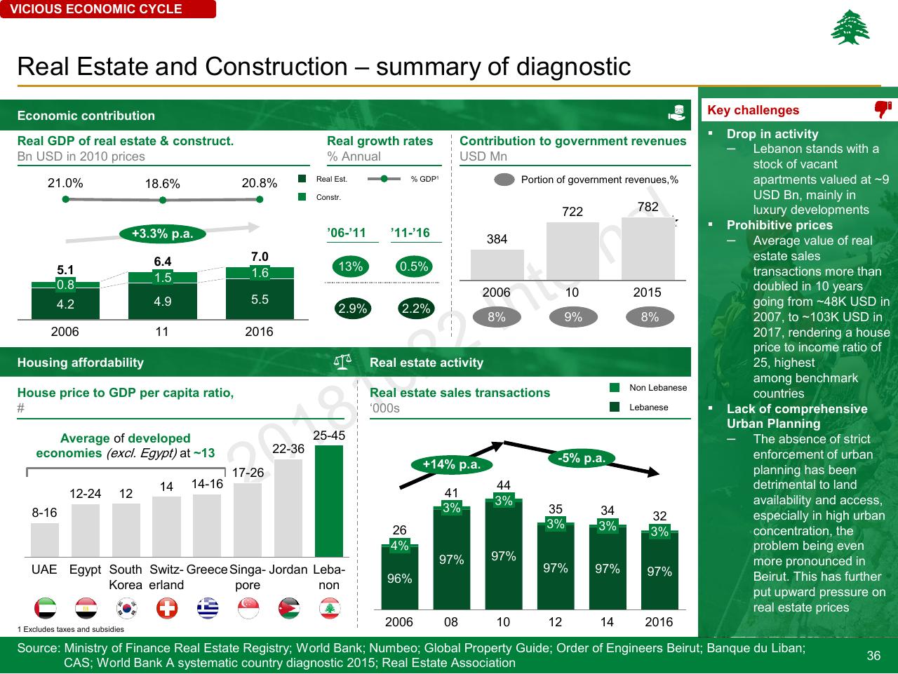 Dashboard slide 36 from Lebanon Economic Vision