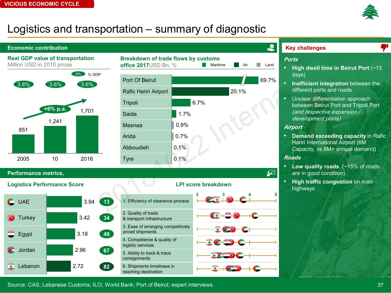 Dashboard slide 37 from Lebanon Economic Vision