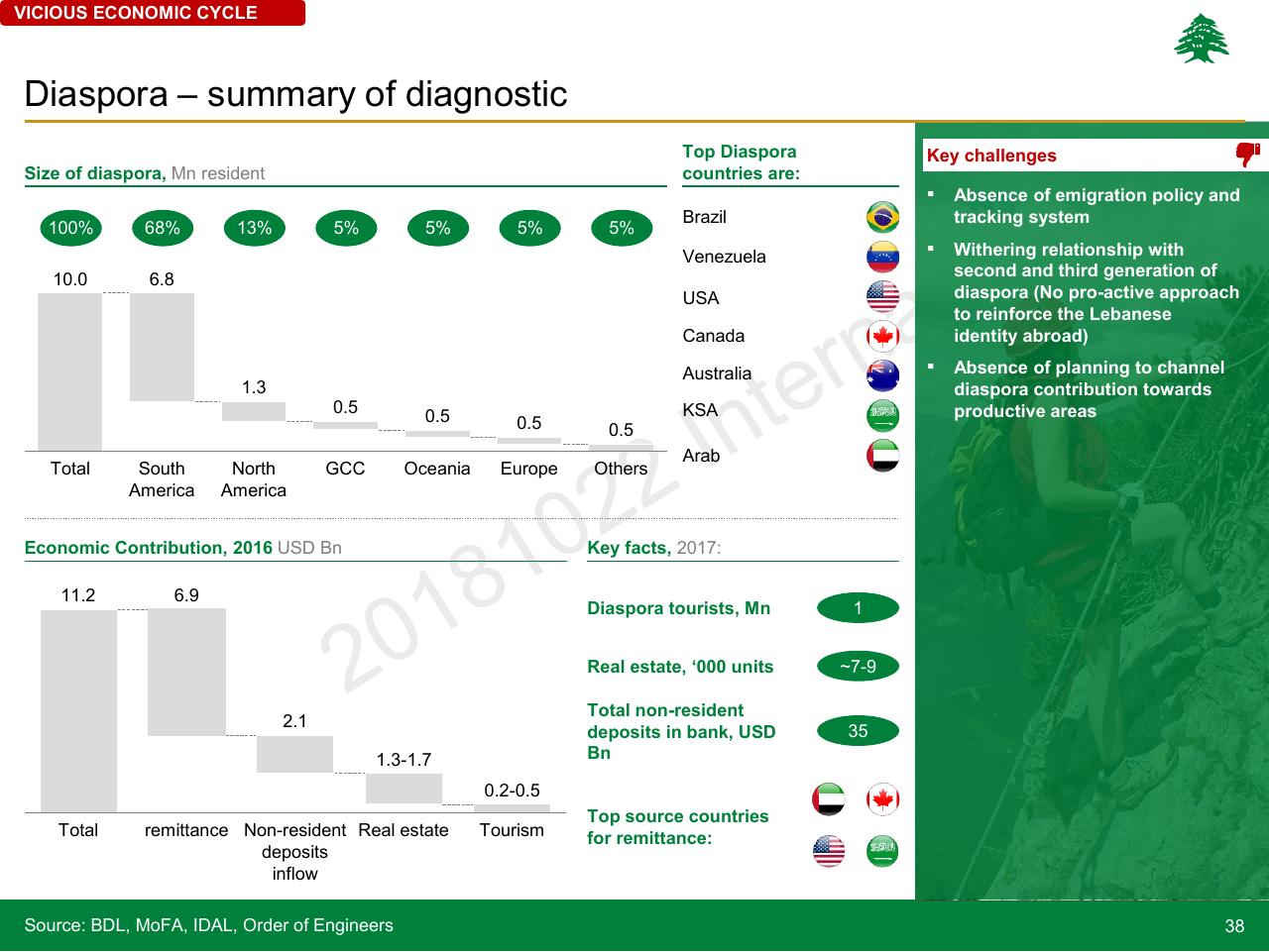 Dashboard slide 38 from Lebanon Economic Vision