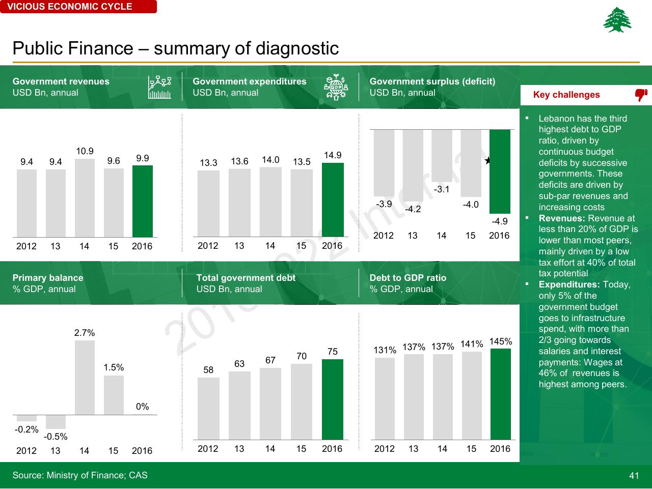 Dashboard slide 41 from Lebanon Economic Vision