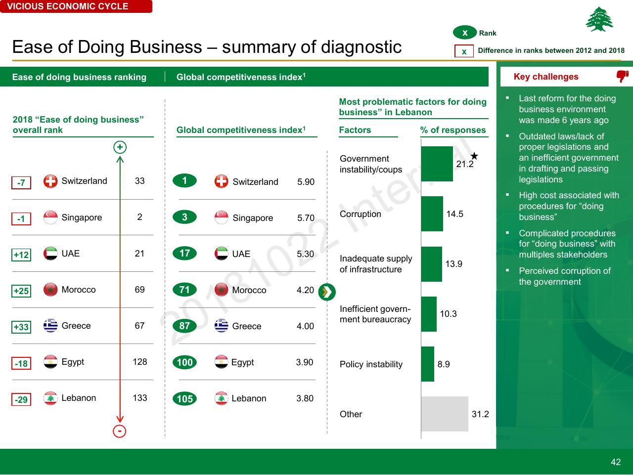 Dashboard slide 42 from Lebanon Economic Vision