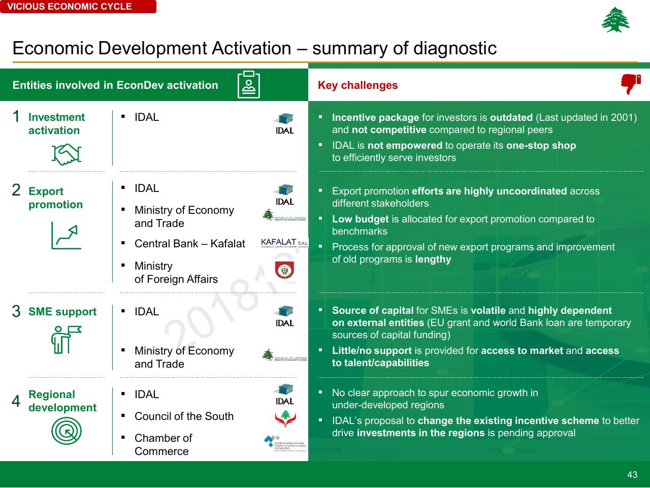 Table slide 43 from Lebanon Economic Vision