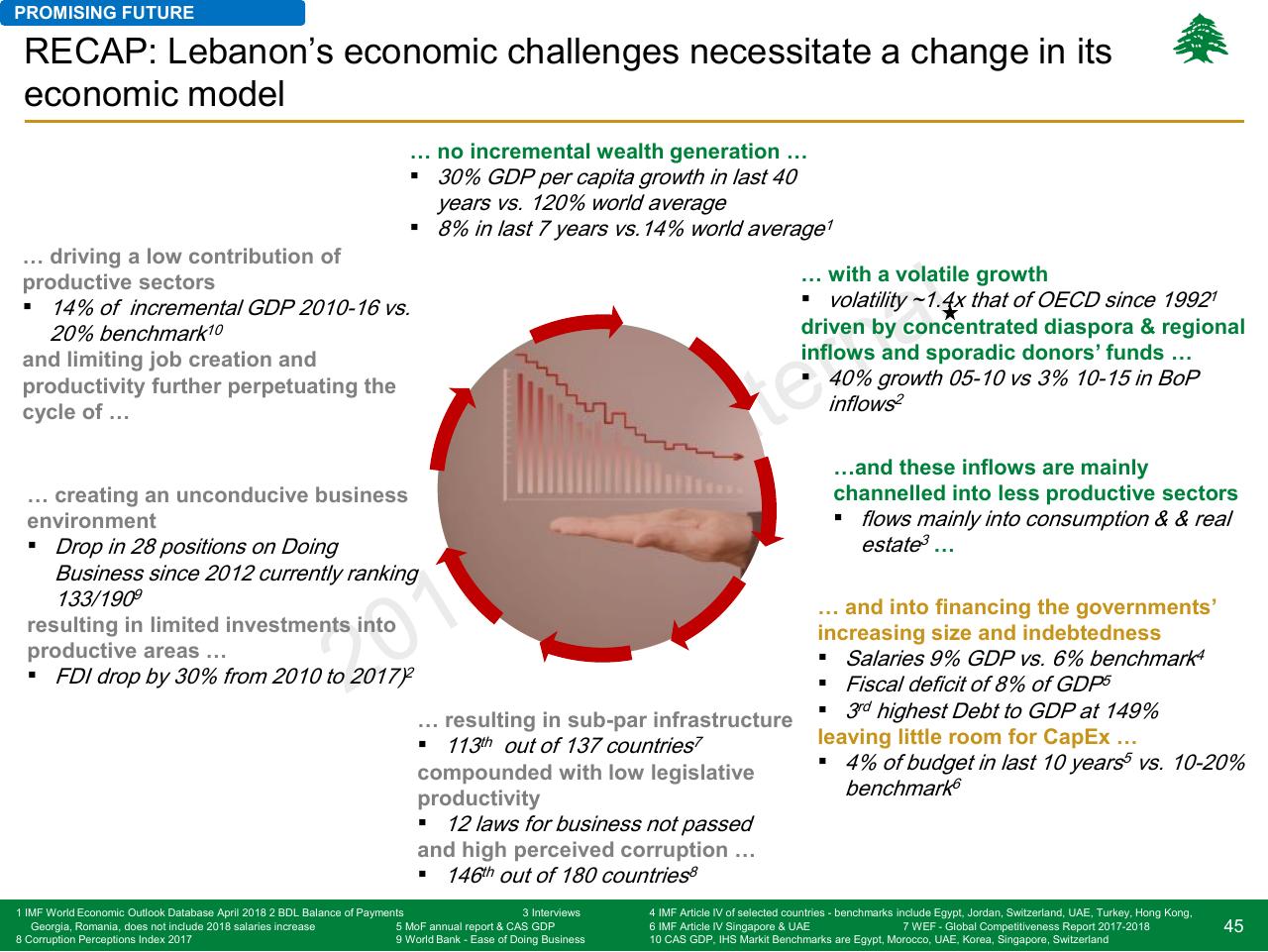 Framework slide 45 from Lebanon Economic Vision