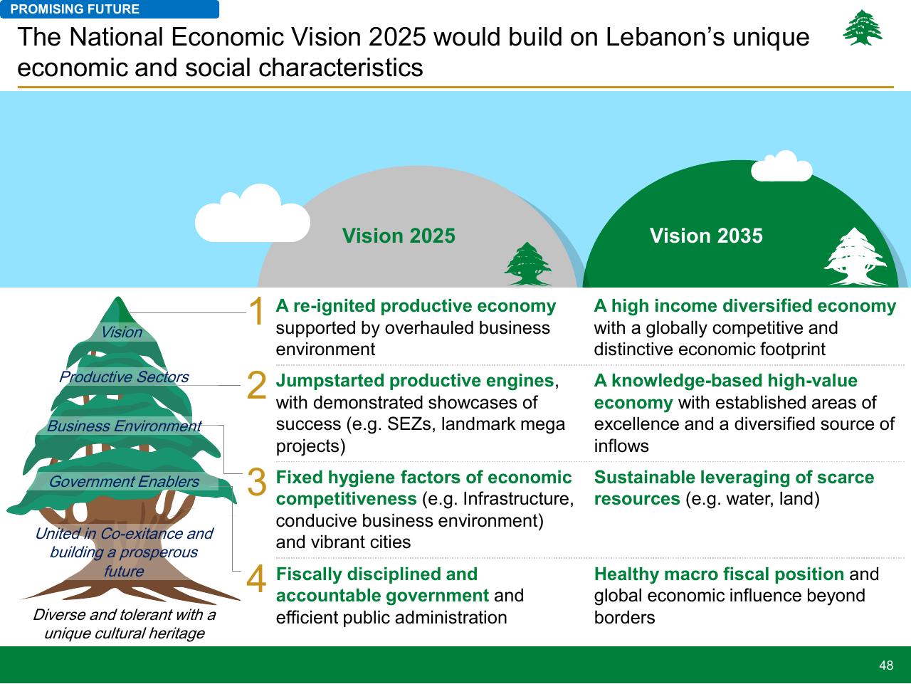 Comparison slide 48 from Lebanon Economic Vision