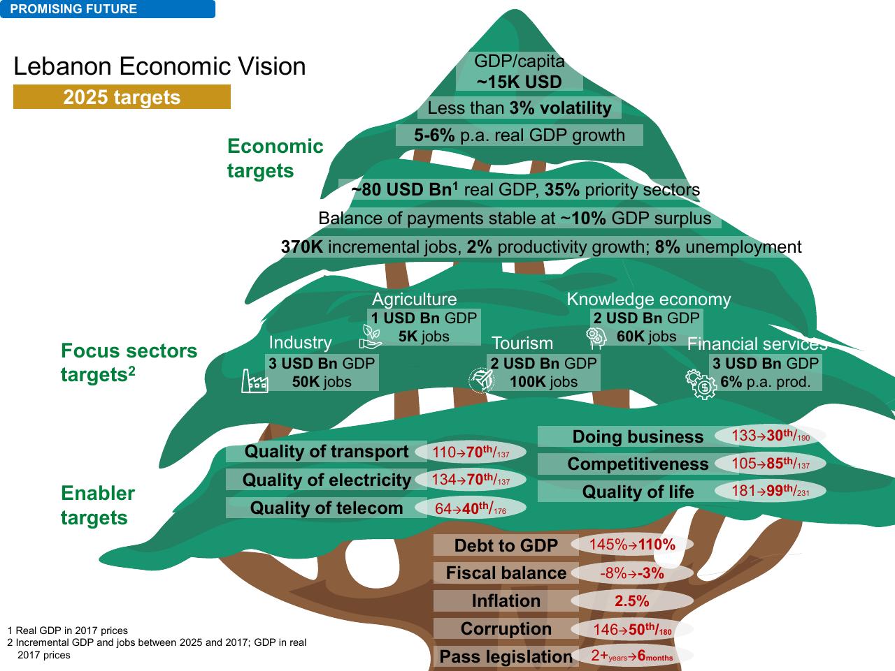Framework slide 49 from Lebanon Economic Vision