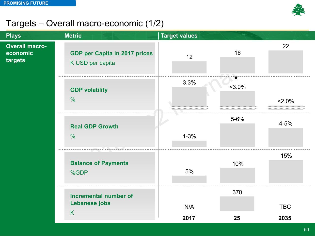 Table slide 50 from Lebanon Economic Vision