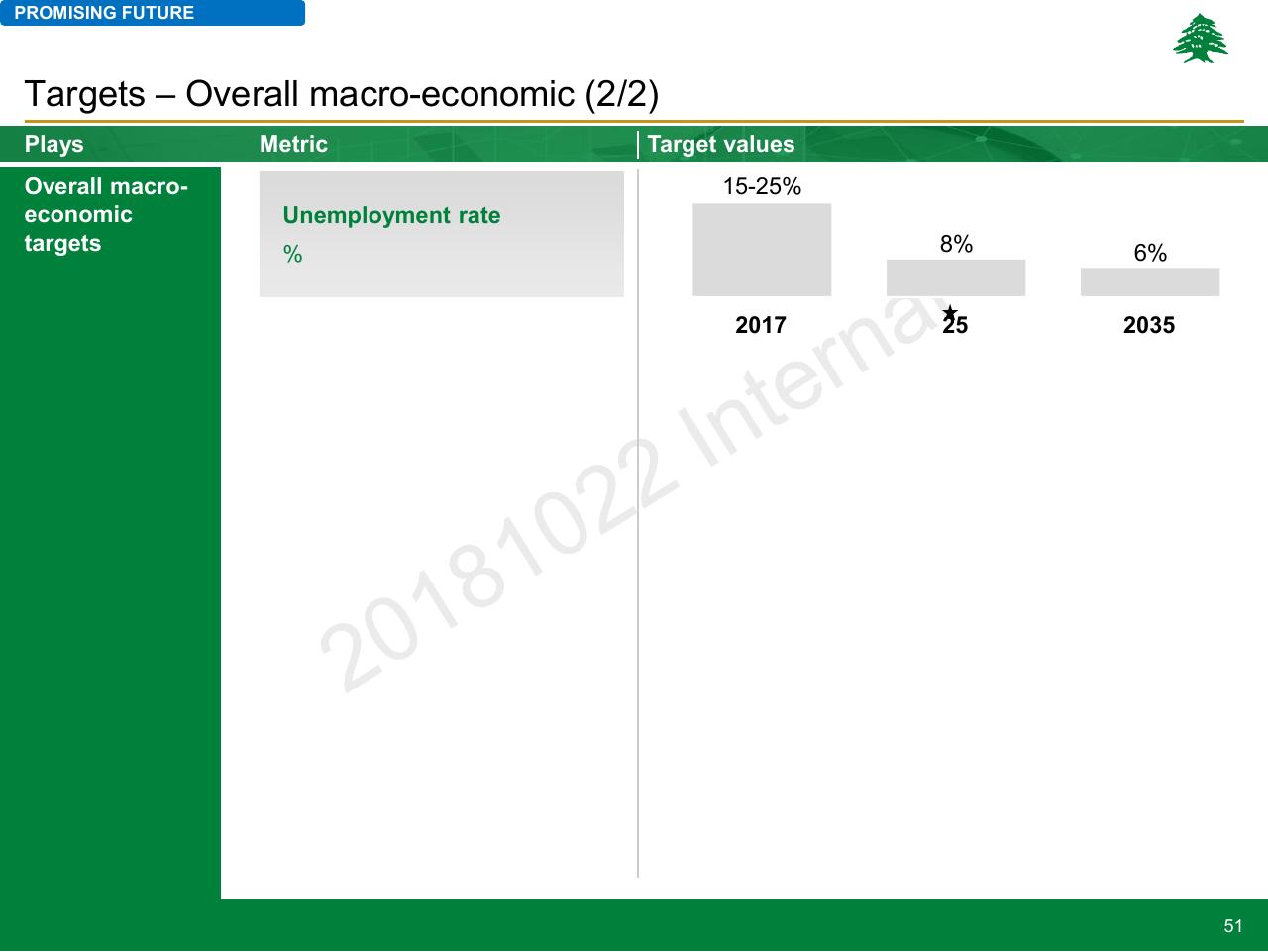 Chart slide 51 from Lebanon Economic Vision