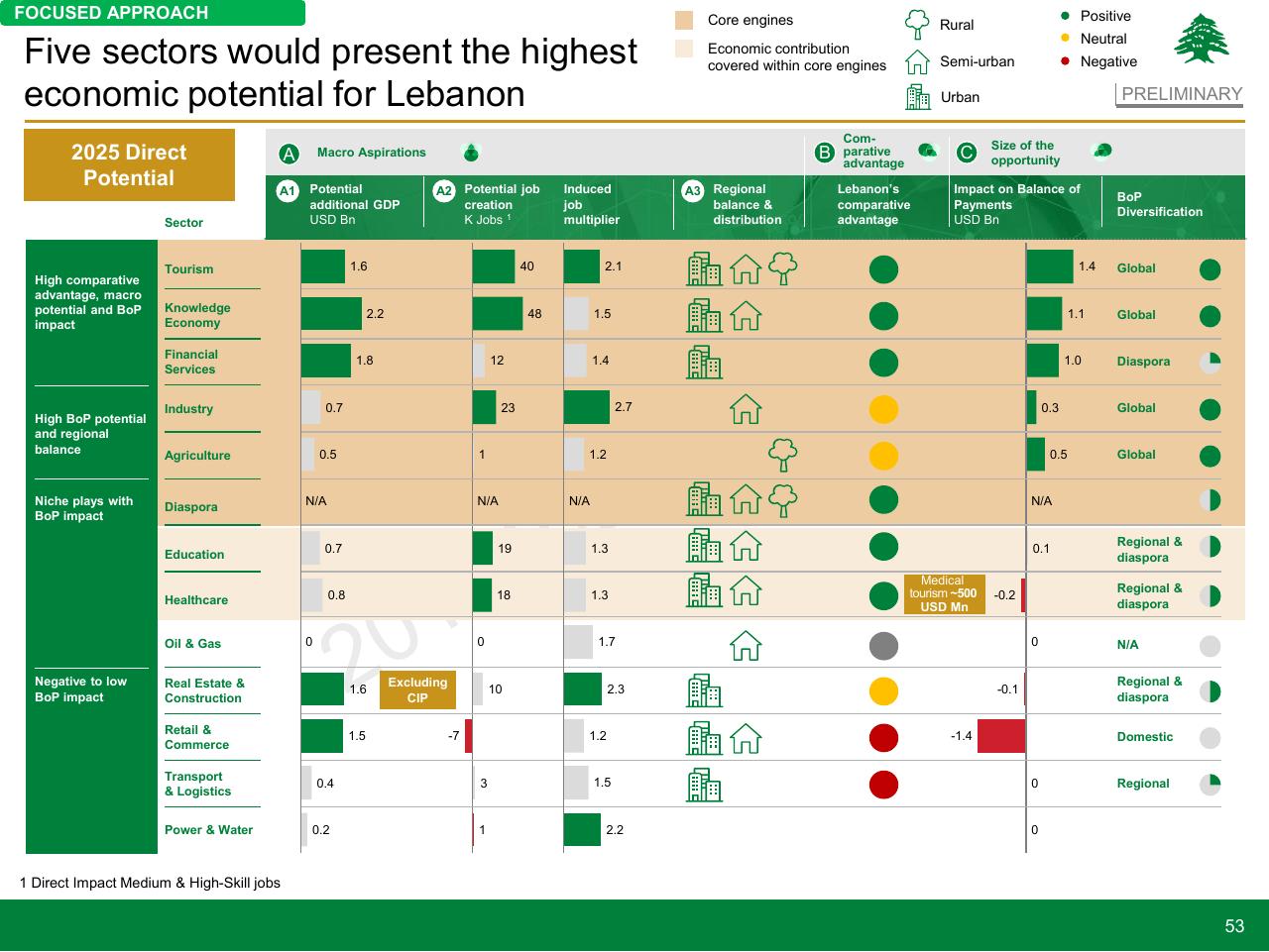 Table slide 53 from Lebanon Economic Vision
