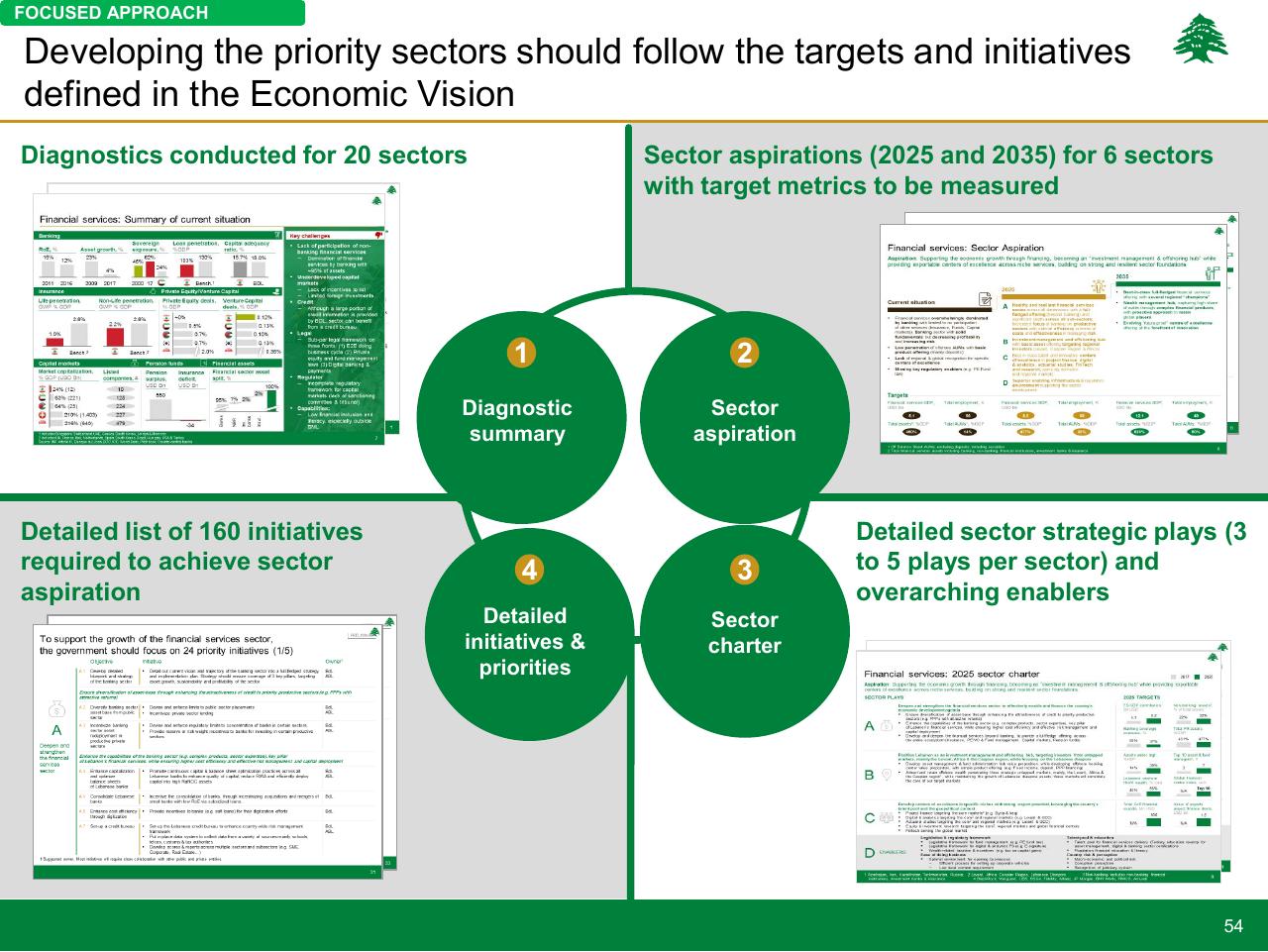 Framework slide 54 from Lebanon Economic Vision
