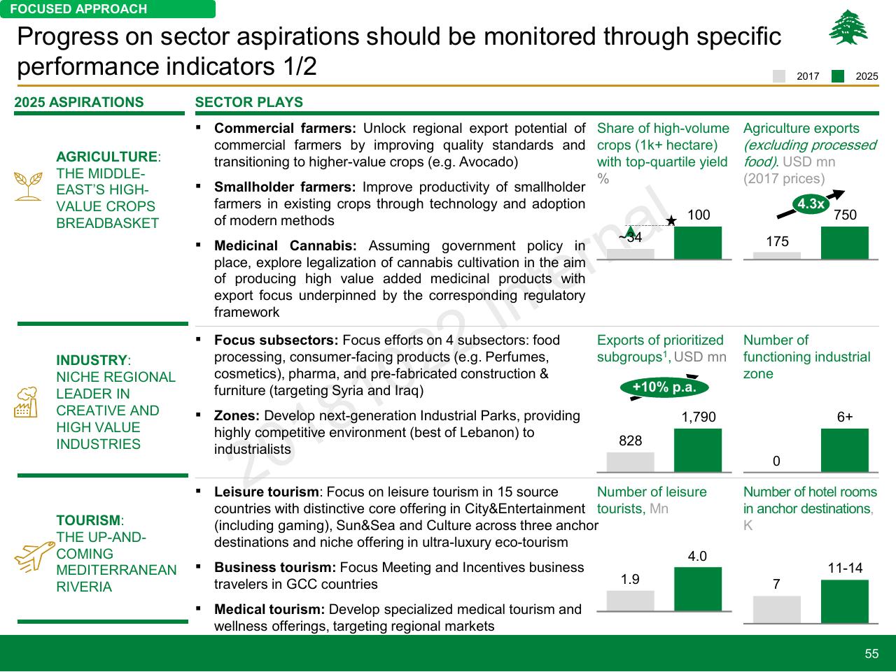 Dashboard slide 55 from Lebanon Economic Vision