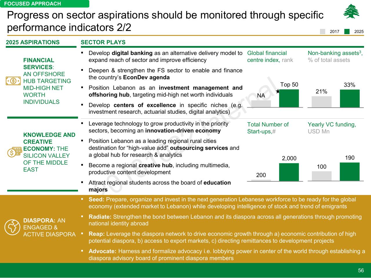 Table slide 56 from Lebanon Economic Vision