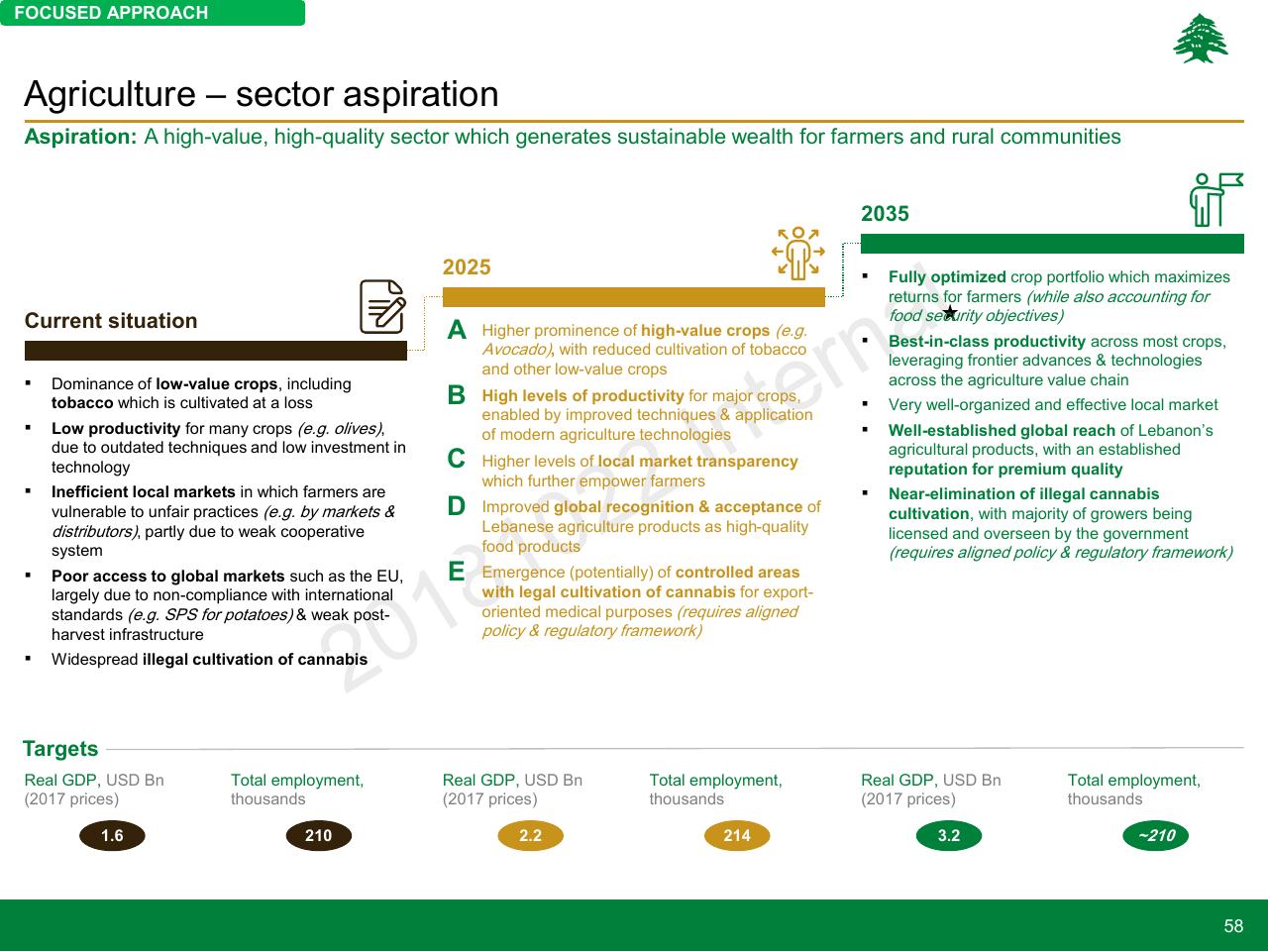 Timeline slide 58 from Lebanon Economic Vision