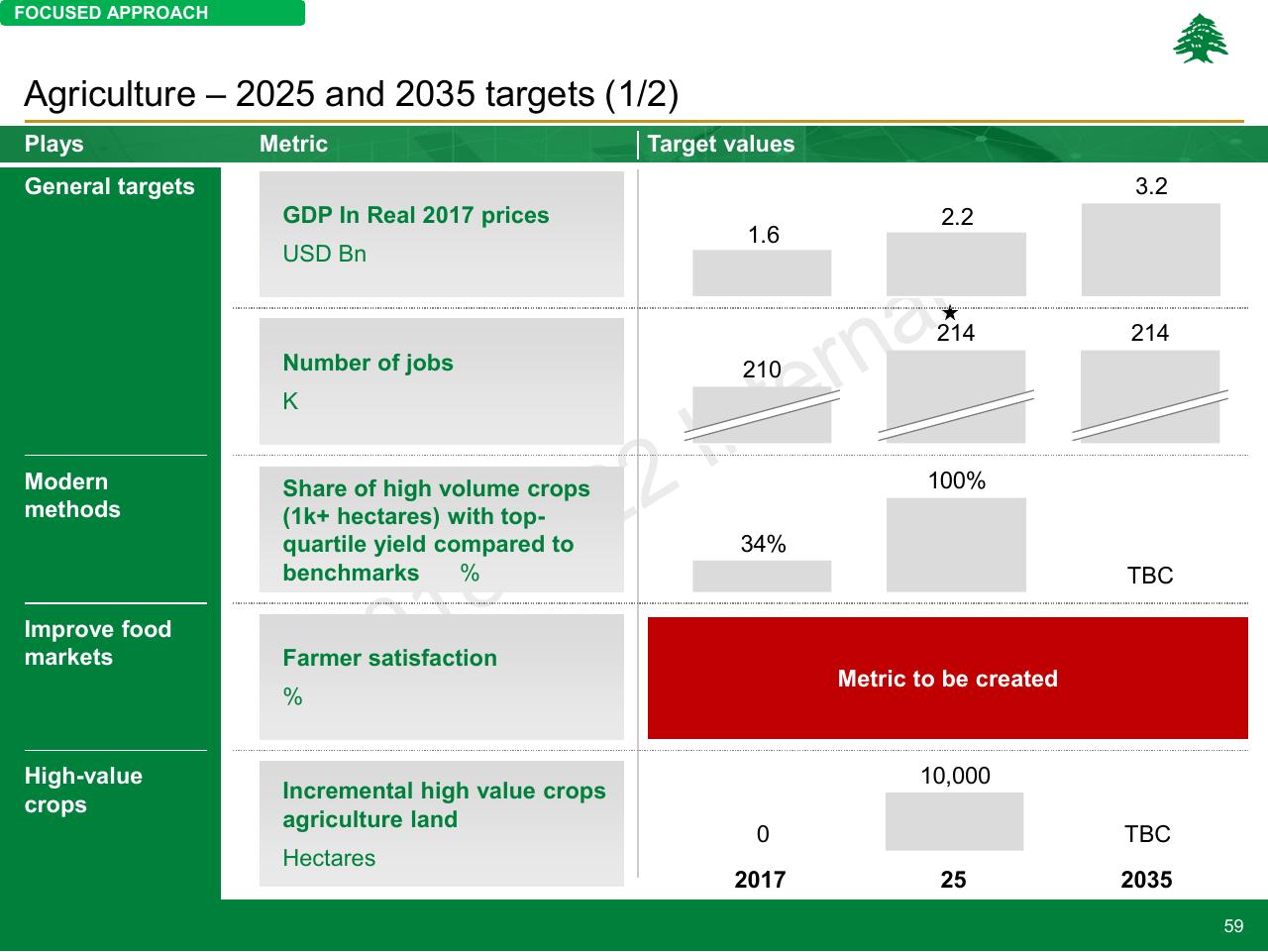 Dashboard slide 59 from Lebanon Economic Vision