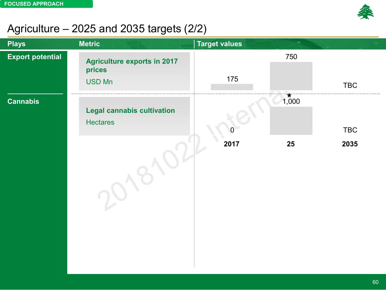 Chart slide 60 from Lebanon Economic Vision