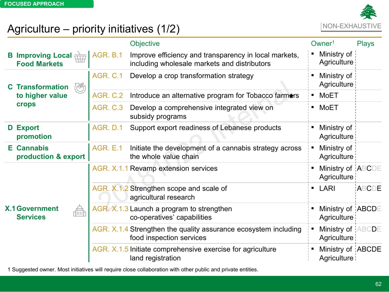 Table slide 62 from Lebanon Economic Vision