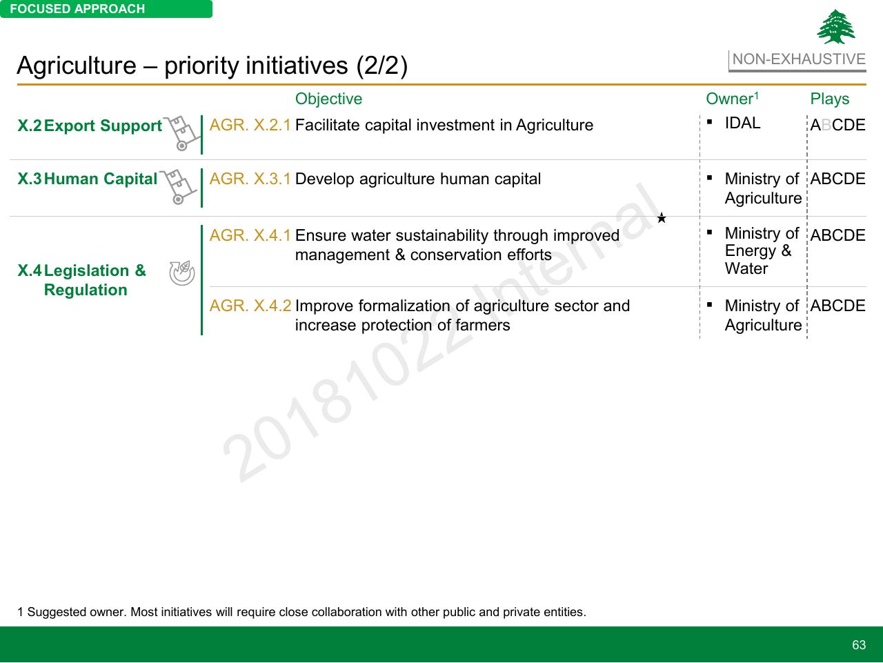 Table slide 63 from Lebanon Economic Vision