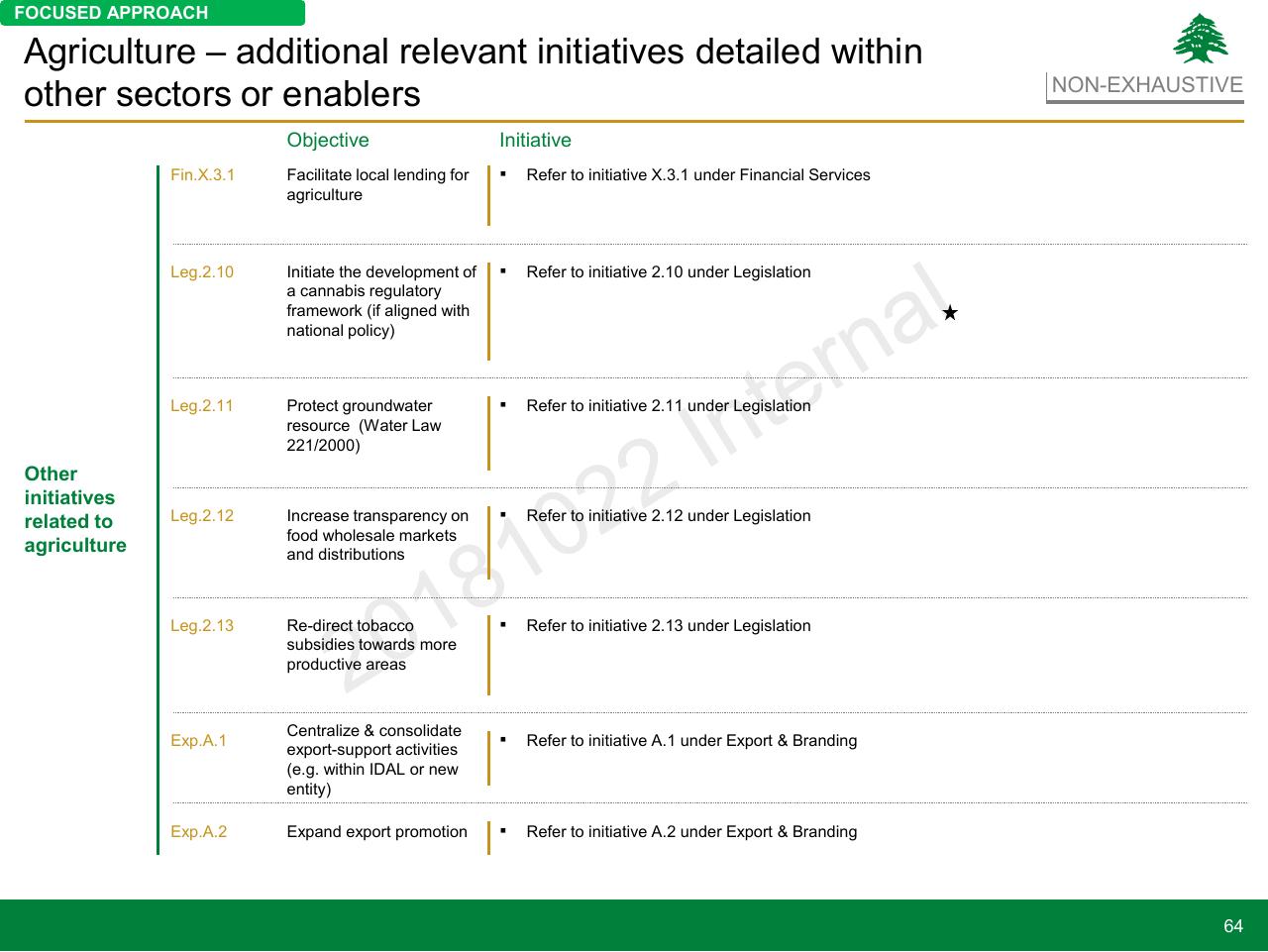 Table slide 64 from Lebanon Economic Vision