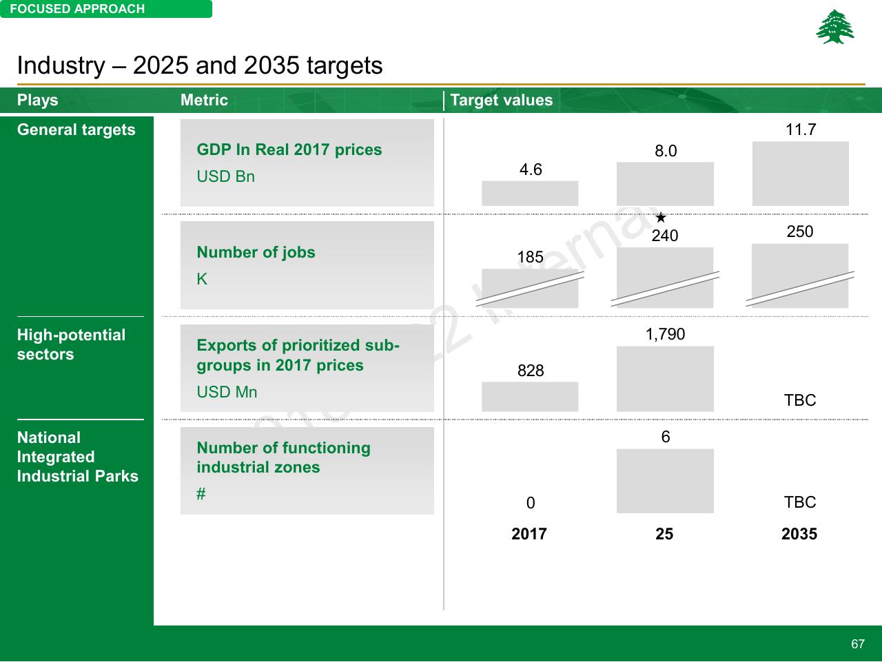 Table slide 67 from Lebanon Economic Vision
