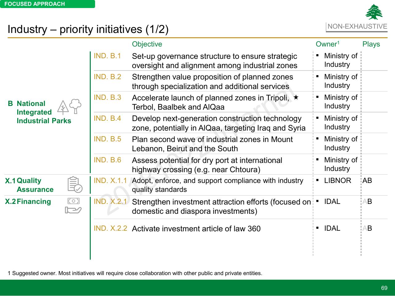 Table slide 69 from Lebanon Economic Vision