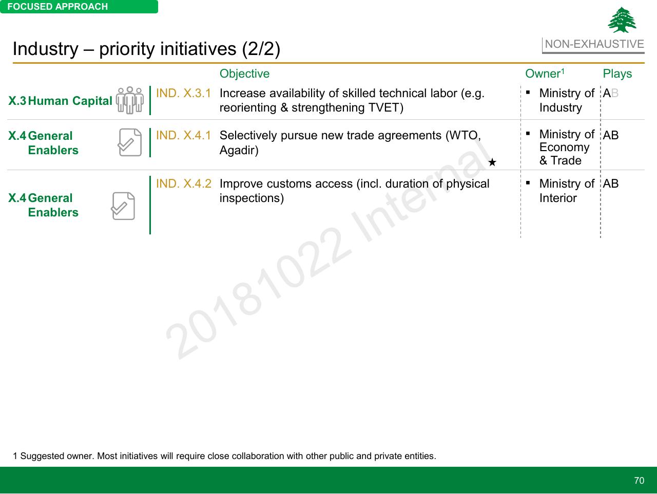 Table slide 70 from Lebanon Economic Vision