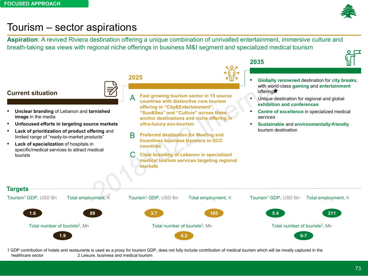 Timeline slide 73 from Lebanon Economic Vision