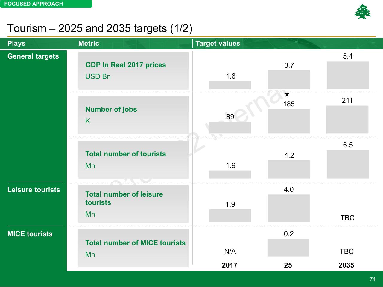 Table slide 74 from Lebanon Economic Vision