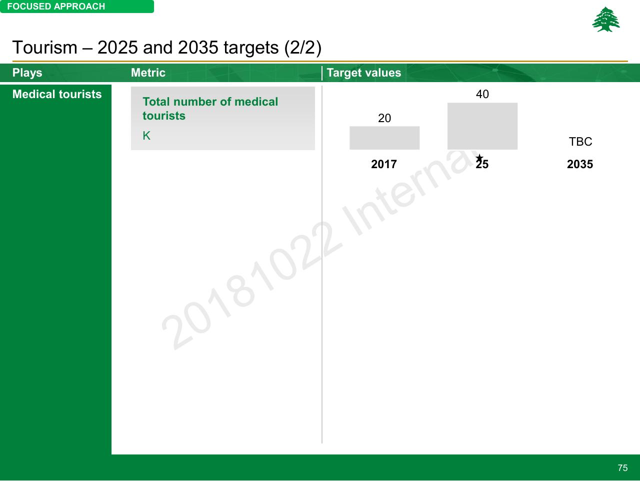 Chart slide 75 from Lebanon Economic Vision