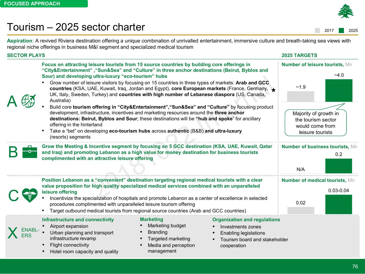Framework slide 76 from Lebanon Economic Vision