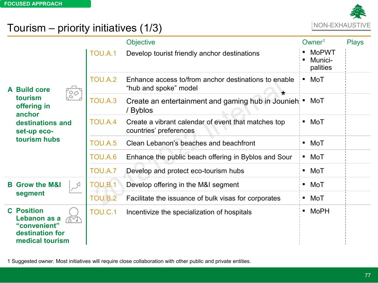 Table slide 77 from Lebanon Economic Vision
