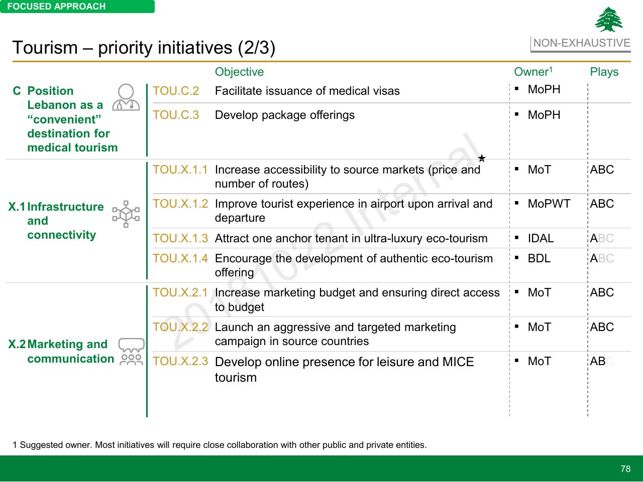 Table slide 78 from Lebanon Economic Vision