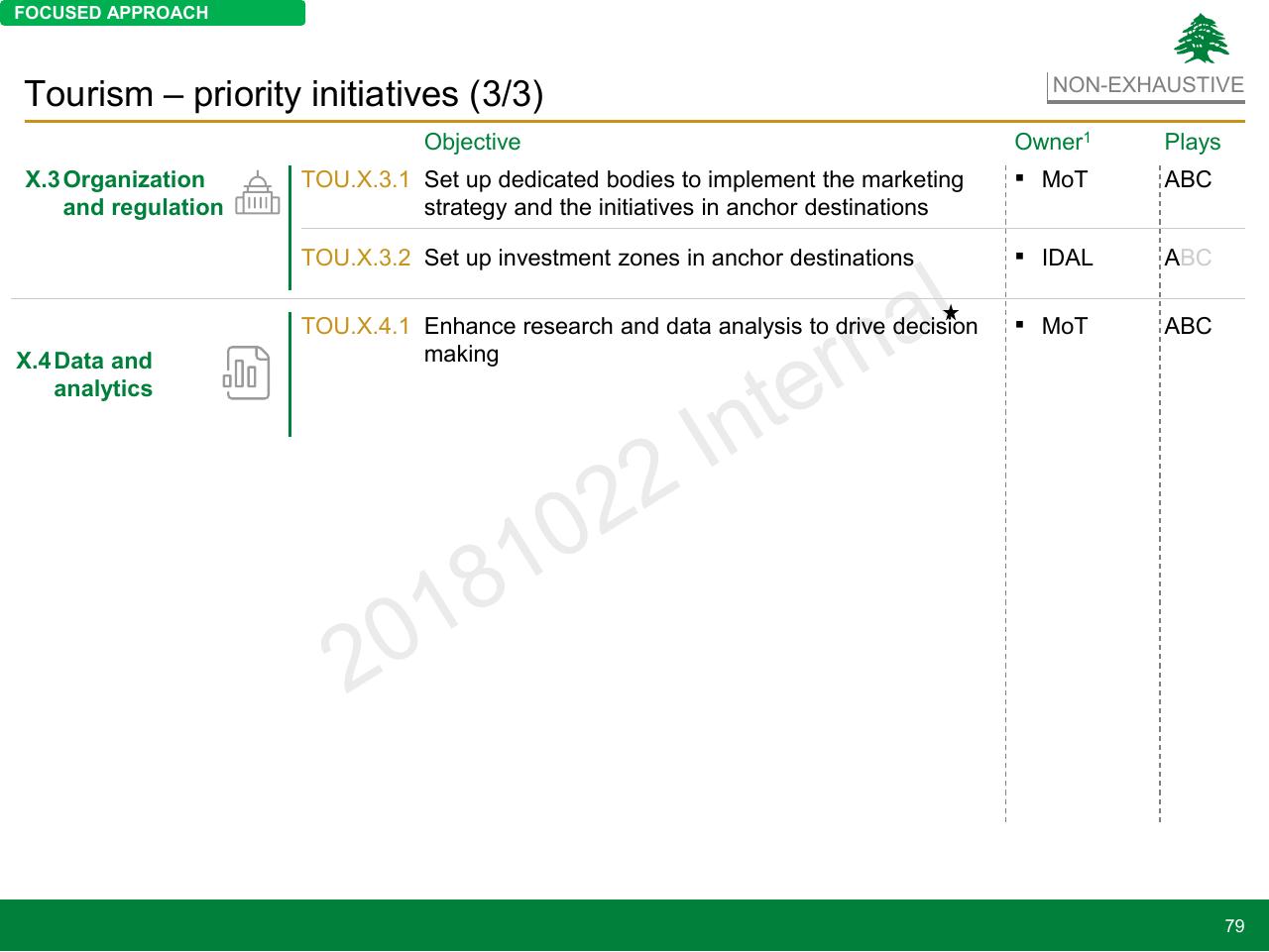 Table slide 79 from Lebanon Economic Vision