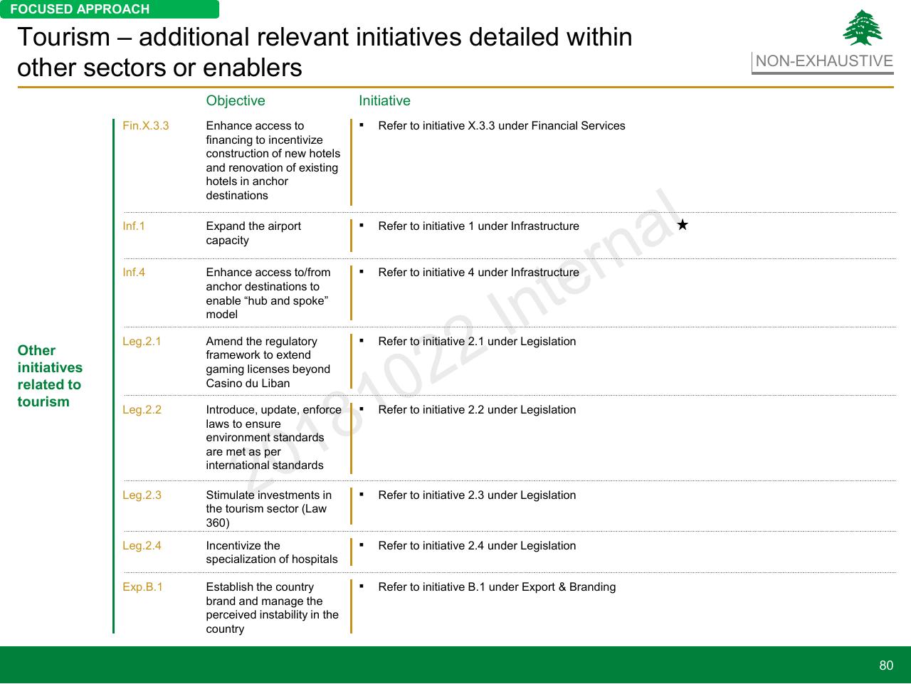 Table slide 80 from Lebanon Economic Vision
