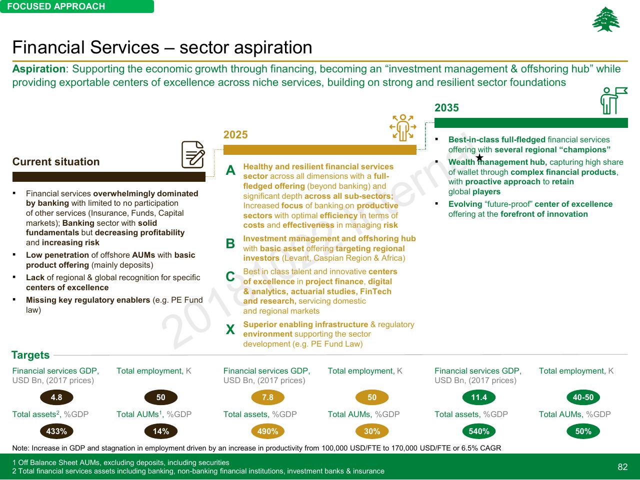 Timeline slide 82 from Lebanon Economic Vision
