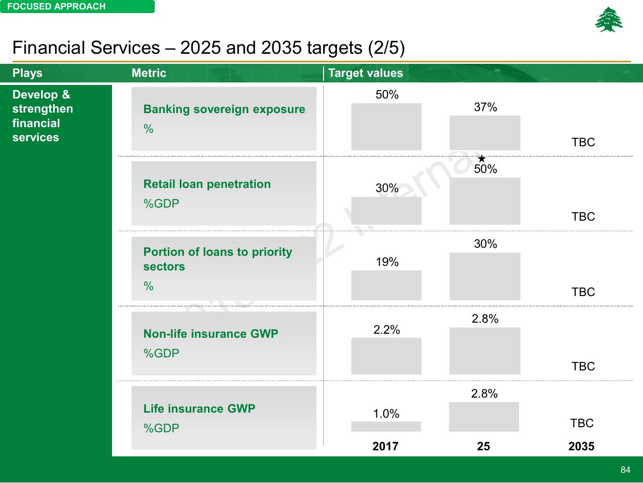 Table slide 84 from Lebanon Economic Vision