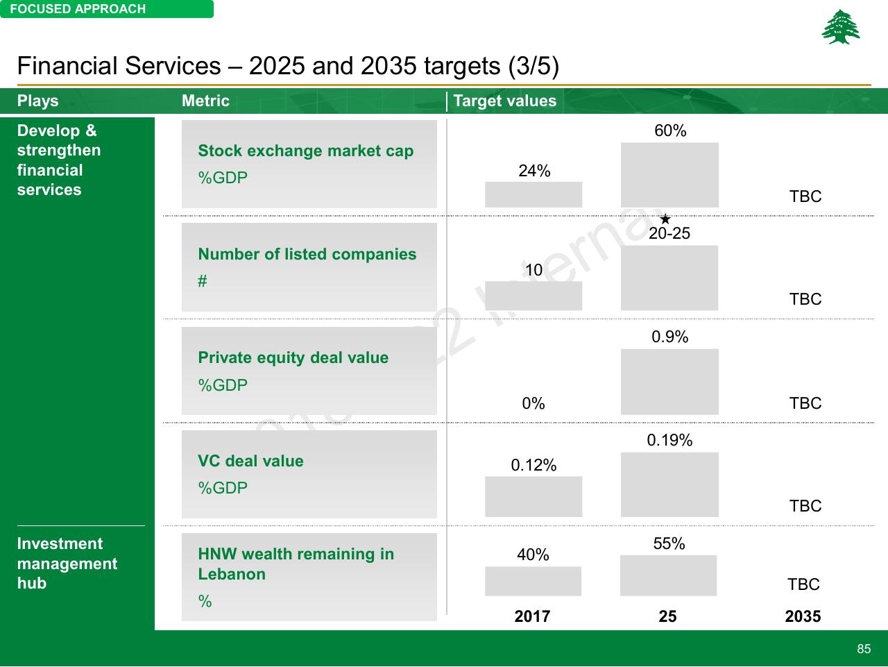 Table slide 85 from Lebanon Economic Vision