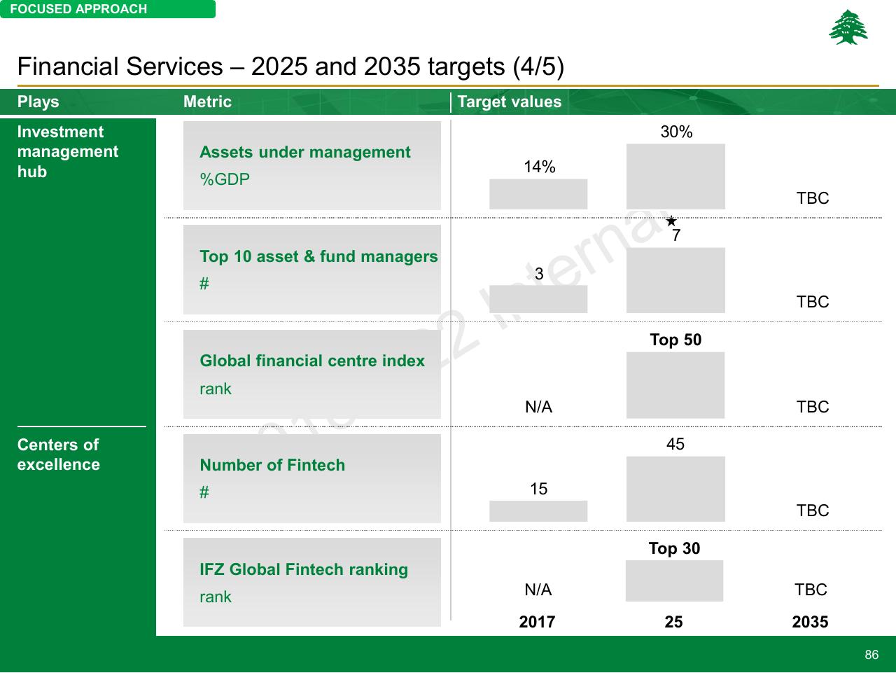 Table slide 86 from Lebanon Economic Vision