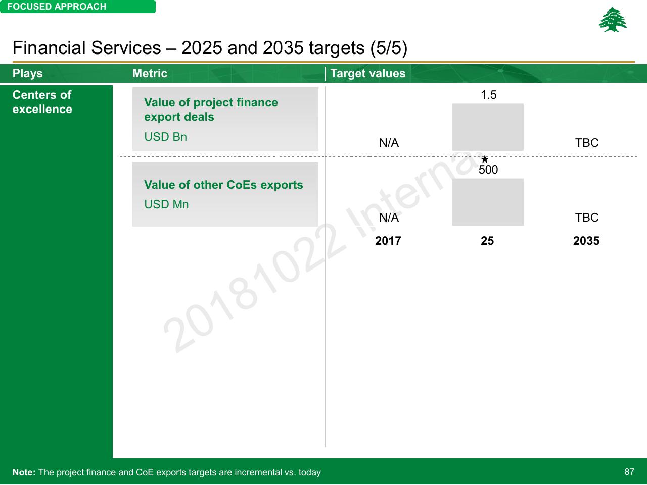 Table slide 87 from Lebanon Economic Vision