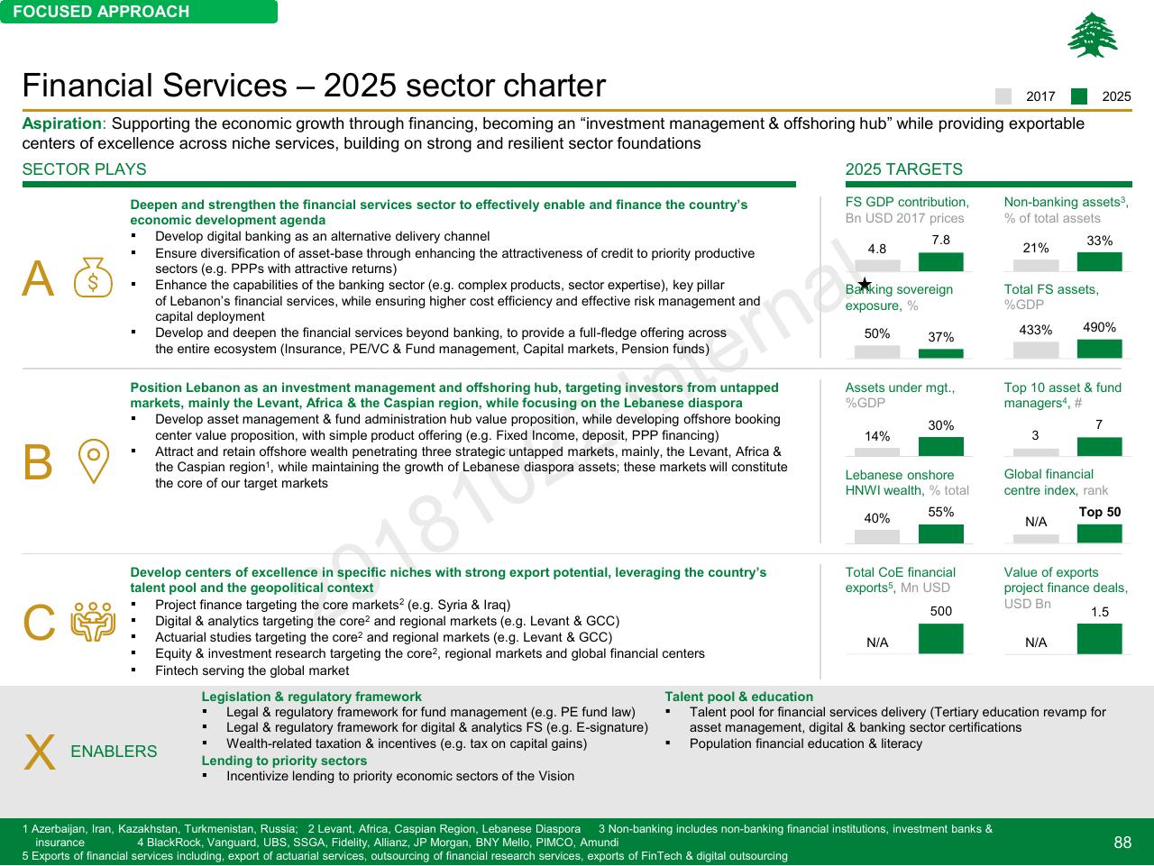 Dashboard slide 88 from Lebanon Economic Vision