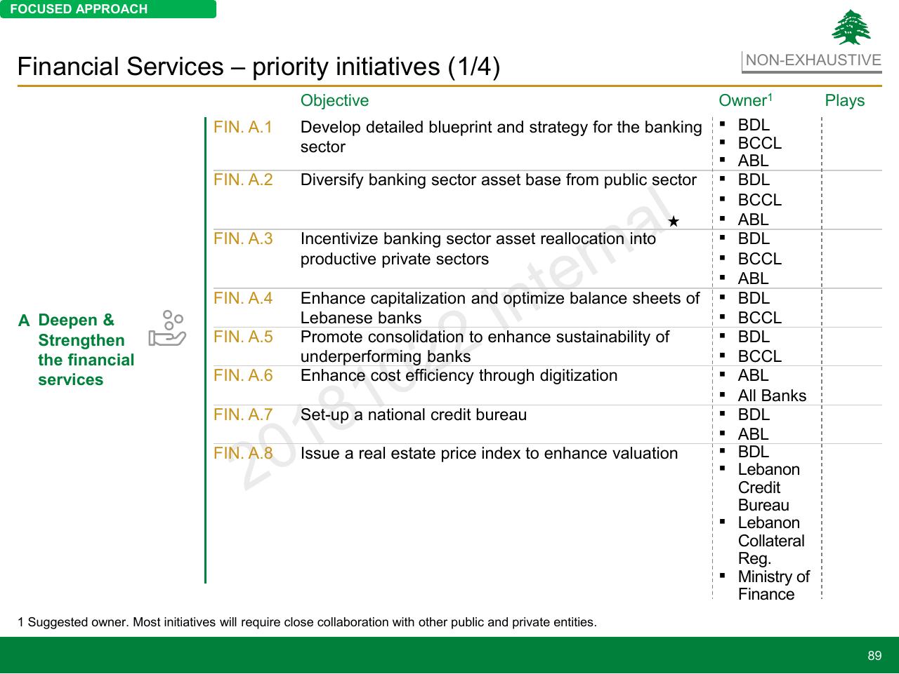 Table slide 89 from Lebanon Economic Vision