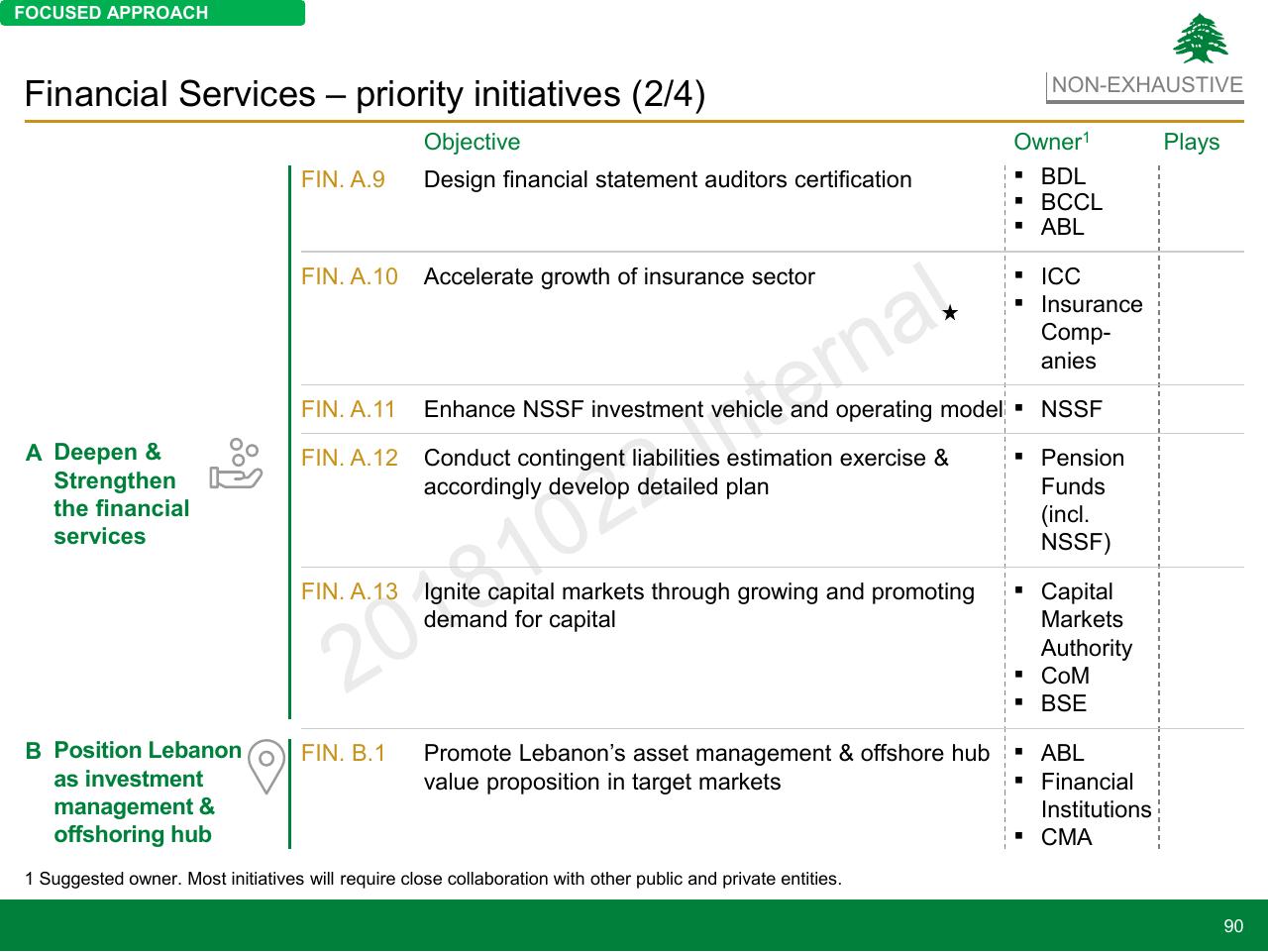 Table slide 90 from Lebanon Economic Vision