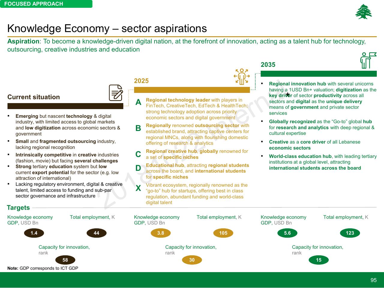 Timeline slide 95 from Lebanon Economic Vision