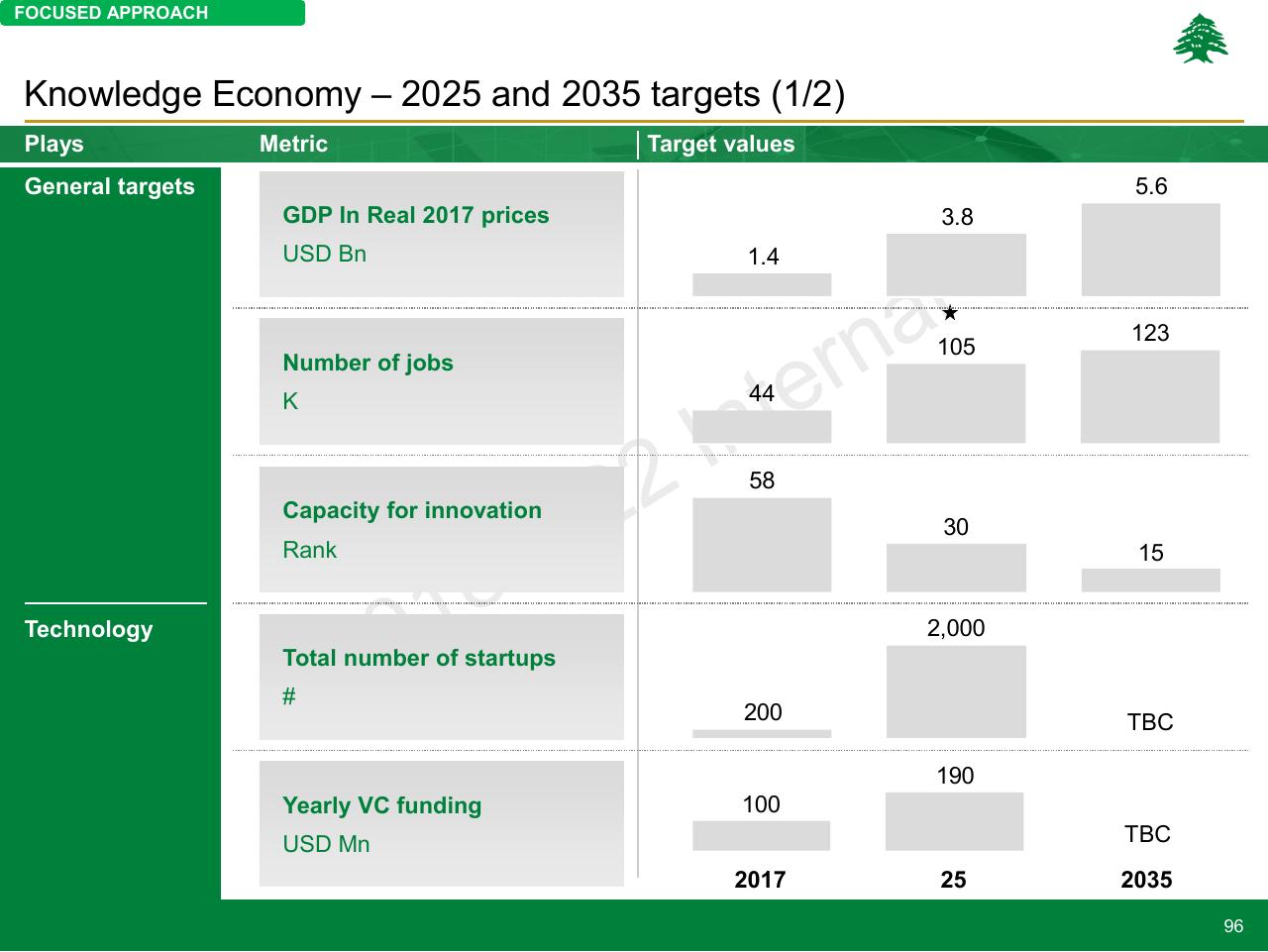 Dashboard slide 96 from Lebanon Economic Vision