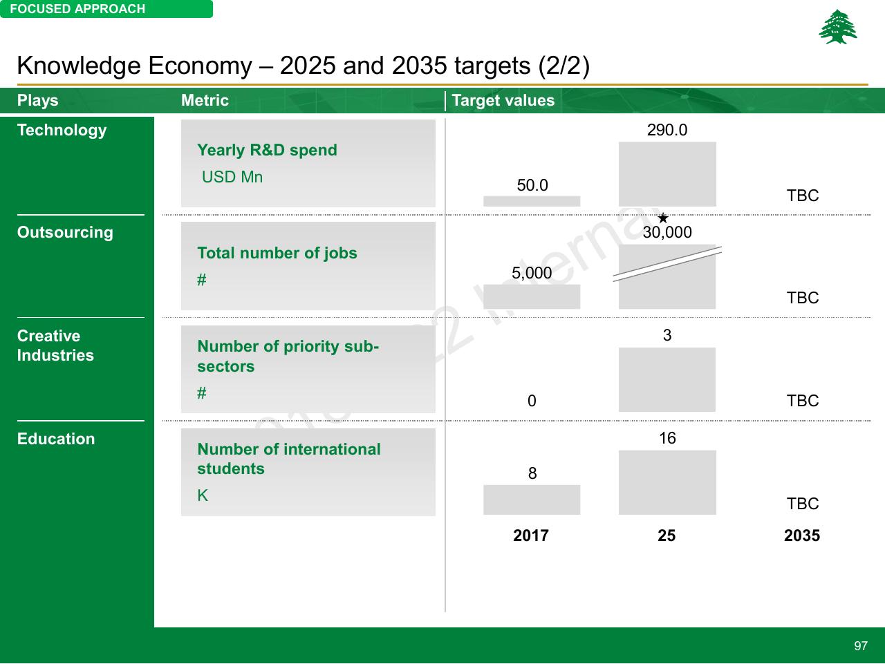Table slide 97 from Lebanon Economic Vision