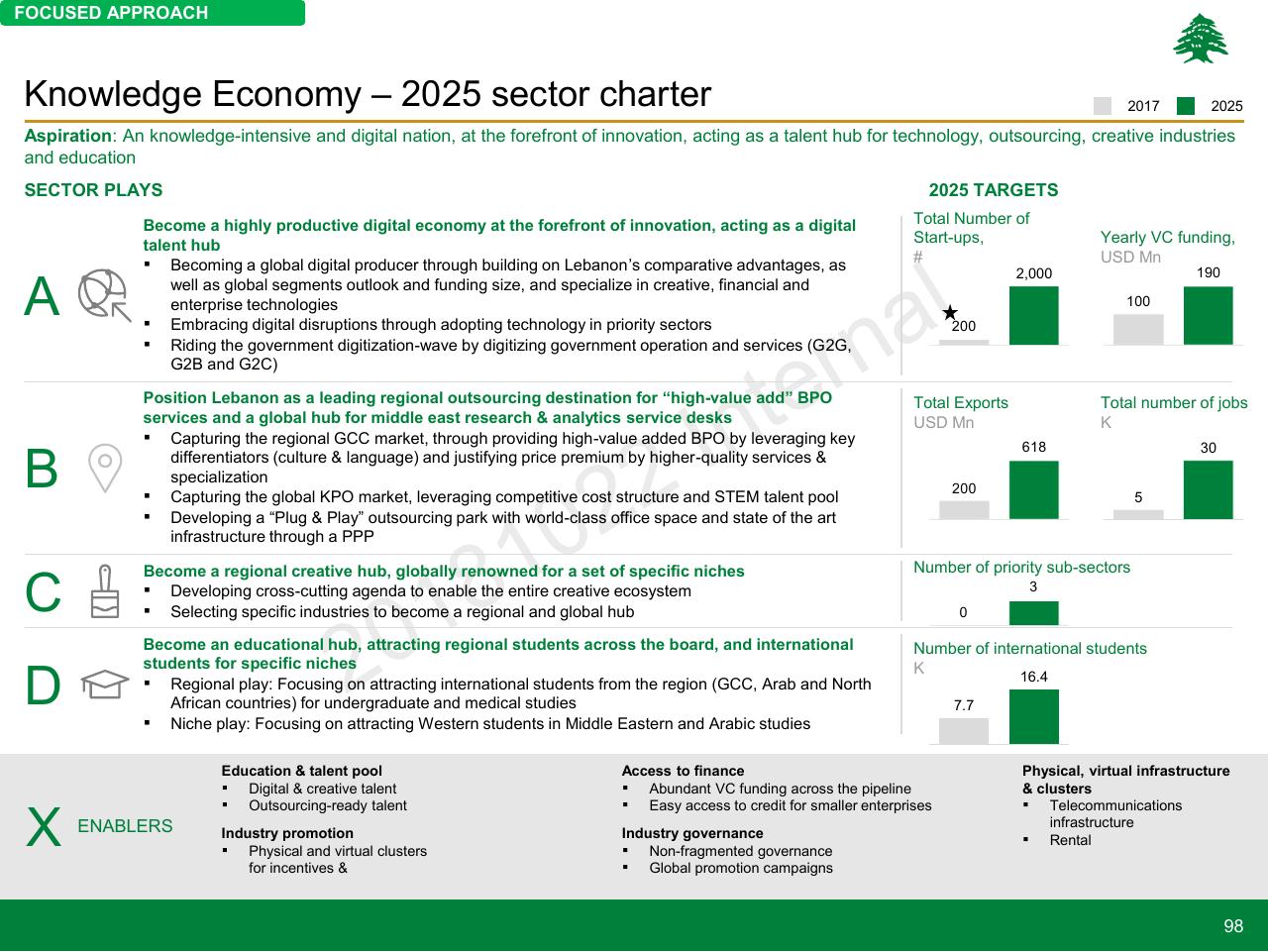 Framework slide 98 from Lebanon Economic Vision