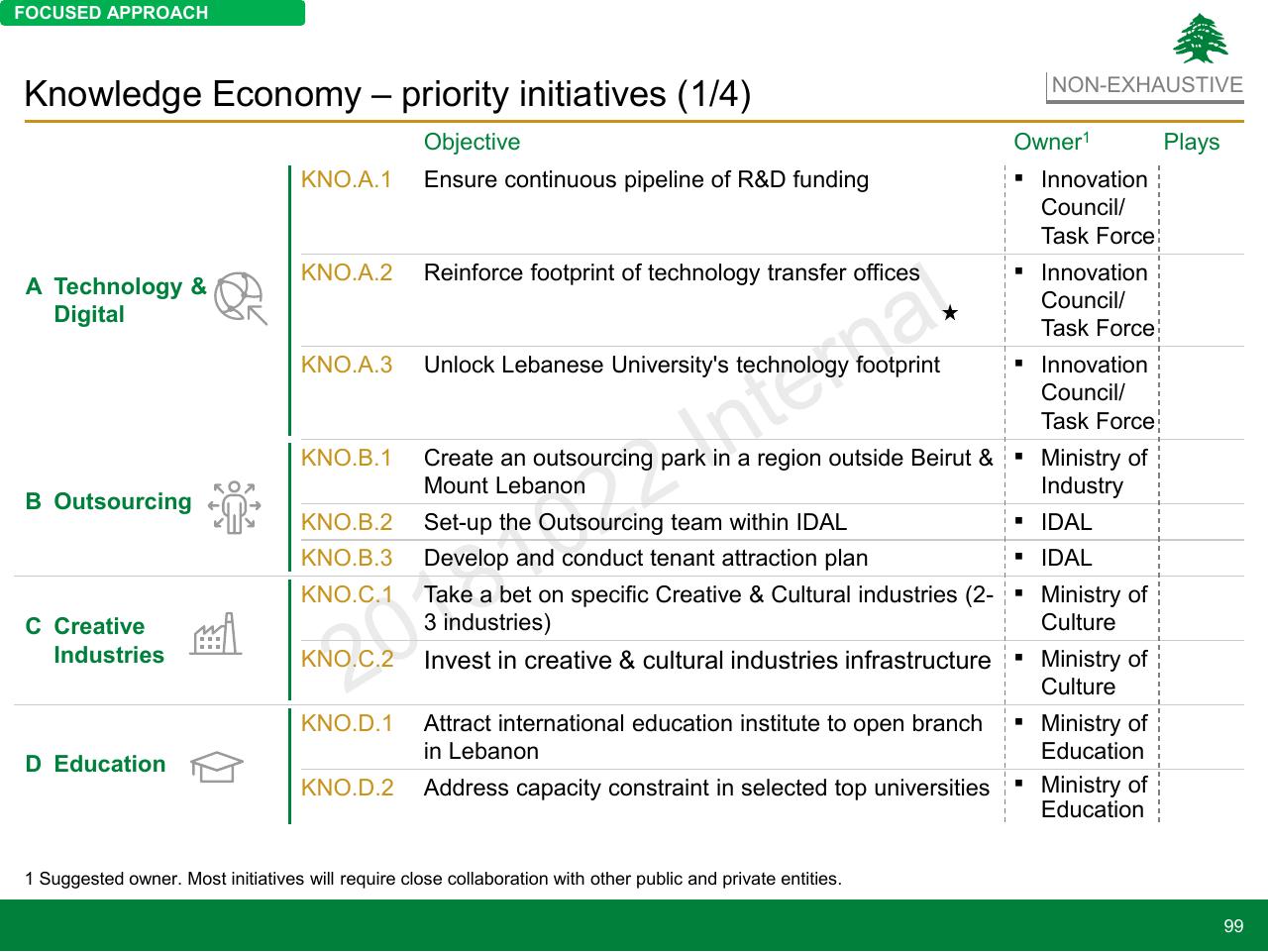 Table slide 99 from Lebanon Economic Vision
