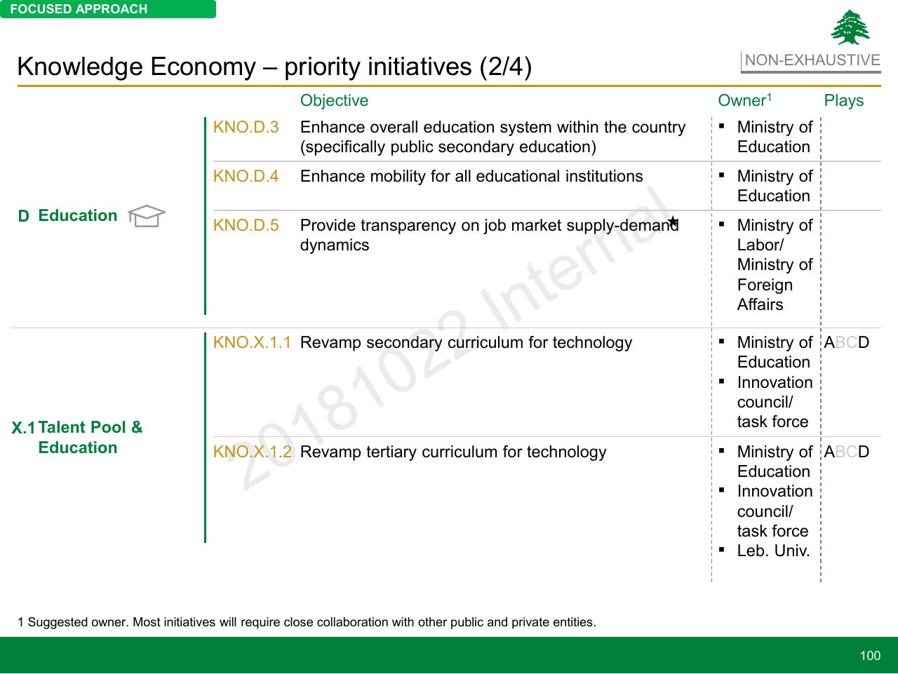 Table slide 100 from Lebanon Economic Vision