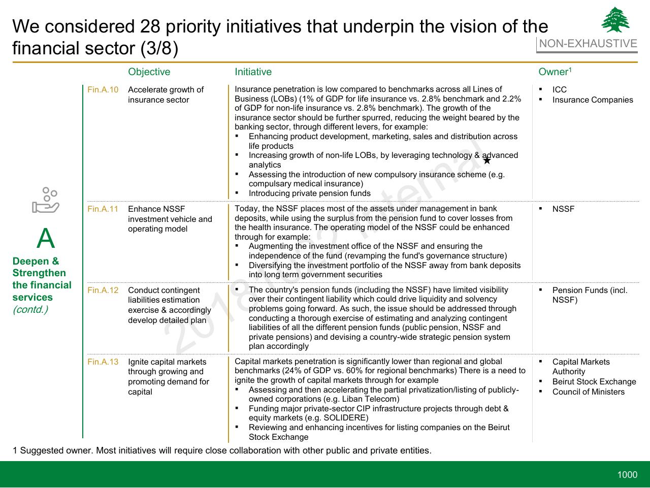 Table slide 1000 from Lebanon Economic Vision