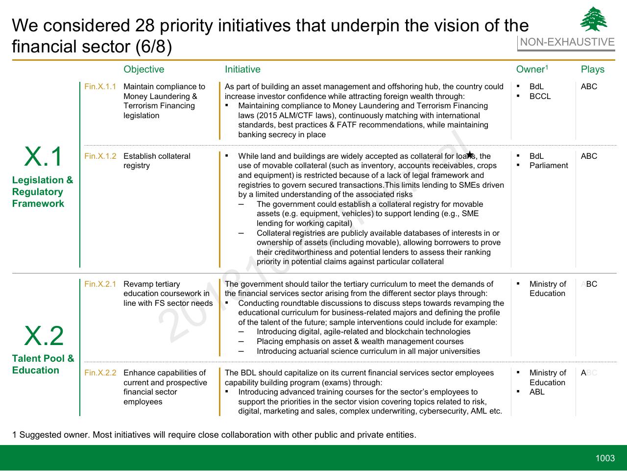 Table slide 1003 from Lebanon Economic Vision